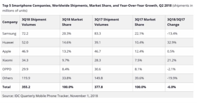 今年第三季全球智慧手機出貨量排名 (圖: IDC)