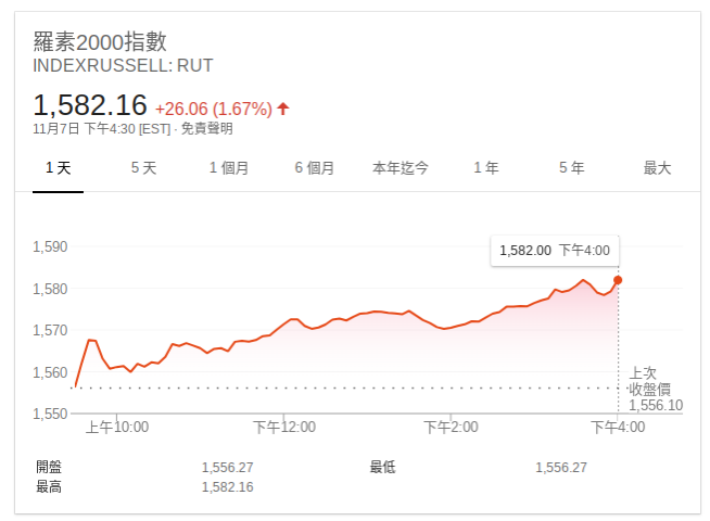 羅素200指數週三上漲