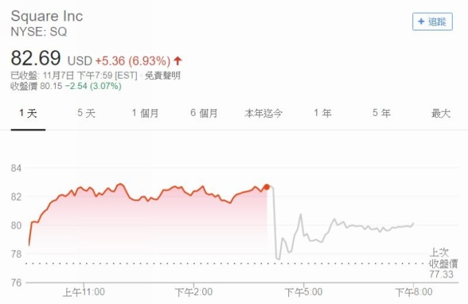 SQ 股價江波圖　圖片來源：Google