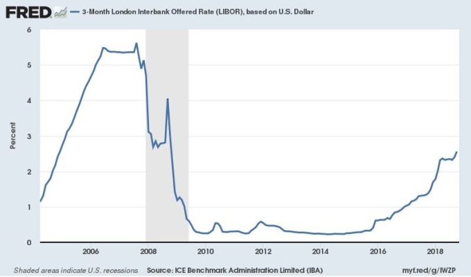 三個月期美元倫敦同業拆款利率 LIBOR　圖片來源：Fred