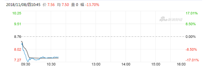 統一企業中國股價走勢 (圖：新浪財經)
