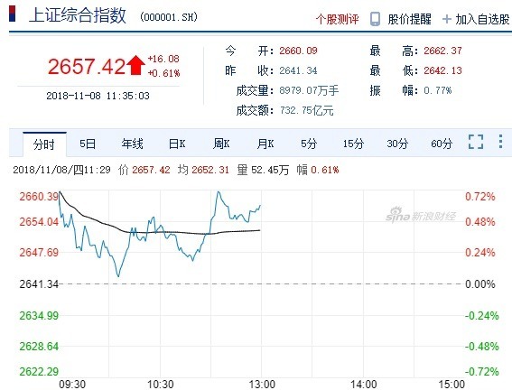 上証指數今日上午走勢(圖自新浪財經)