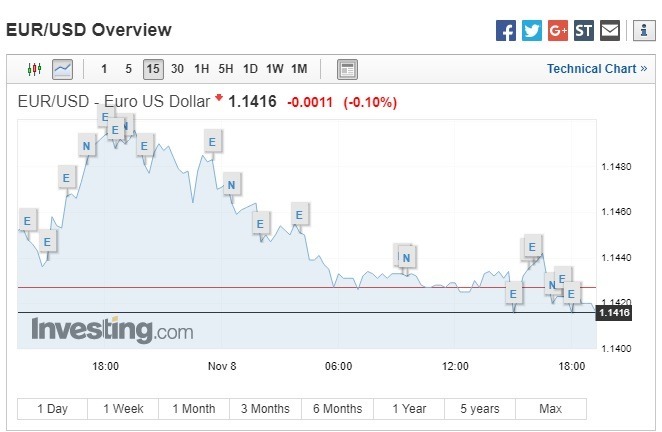 歐元兌美元下跌。（圖：翻攝自Investing.com）