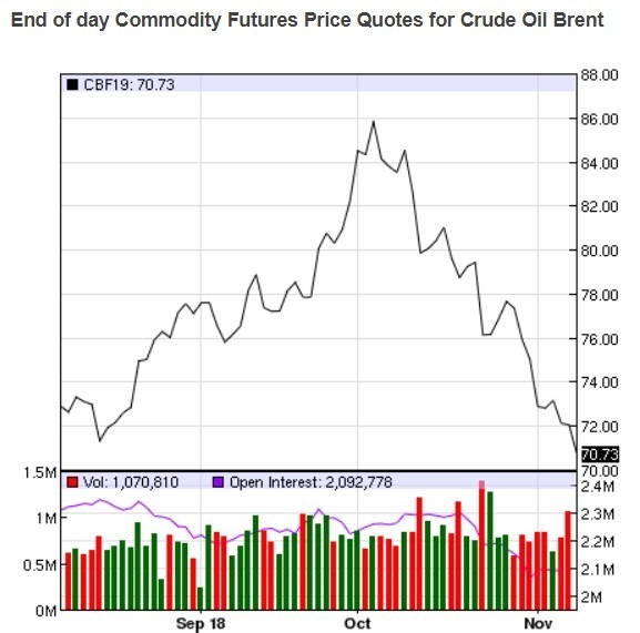 布蘭特原油價格日線趨勢圖 / 圖：nasdaq