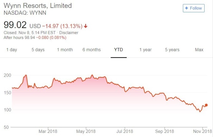 Wynn 股價日線趨勢圖 / 圖：谷歌