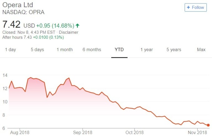 Opera 股價日線趨勢圖 / 圖：谷歌