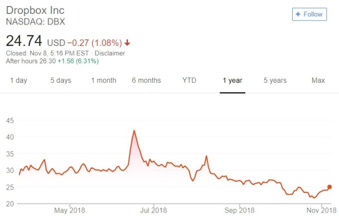Dropbox 股價日線趨勢圖 / 圖：谷歌