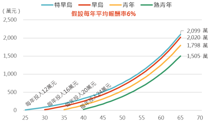 資料來源:Bloomberg,各族群起投的年齡為25、30、35和40歲。此資料僅為歷史數據模擬回測,不為未來投資獲利之保證,在不同指數走勢、比重與期間下,可能得到不同數據結果。