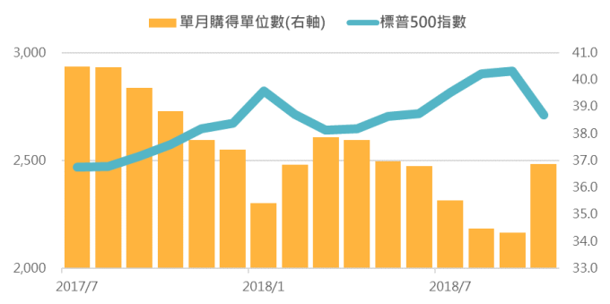 資料來源:Bloomberg,「鉅亨買基金」整理;期間為2017/7/31 – 2018/10/31。此資料僅為歷史數據模擬回測,不為未來投資獲利之保證,在不同指數走勢、比重與期間下,可能得到不同數據結果。