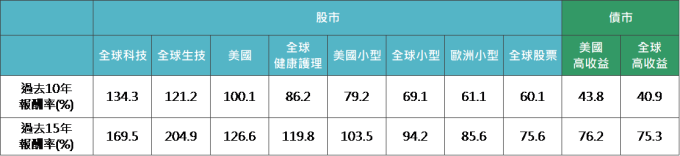 資料來源:晨星,「鉅亨買基金」整理;報酬率以美元計算,期間為2003/11 – 2018/10。指數採MSCI各產業類股、標普500、羅素2000指數、美銀美林美國高收益債券以及巴克萊全球高收益債券指數。此資料僅為歷史數據模擬回測,不為未來投資獲利之保證,在不同指數走勢、比重與期間下,可能得到不同數據結果。