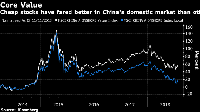 白:MSCI A股在岸價值股指數 藍:MSCI A股在岸指數 圖片來源:Bloomberg