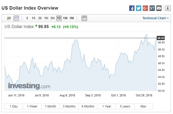 週五美元指數走揚。(圖:翻攝自Investing.com)