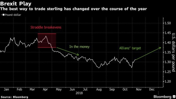 英鎊兌美元走勢圖 圖片來源:Bloomberg