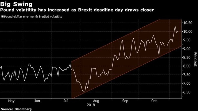 一個月期英鎊兌美元隱含波動率 圖片來源:Bloomberg