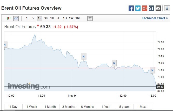 布蘭特原油期貨下跌。(圖:翻攝自Investing.com)