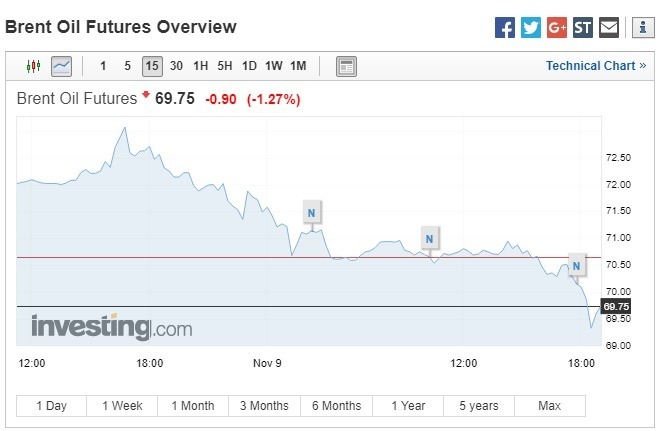 布蘭特原油期貨下跌。(圖:翻攝自Investing.com)