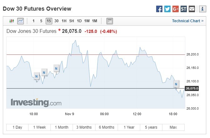 道瓊期指下跌。(圖:翻攝自Investing.com)