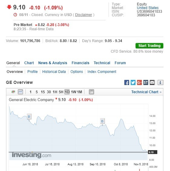 奇異盤前股價下跌。(圖:翻攝自Investing.com)