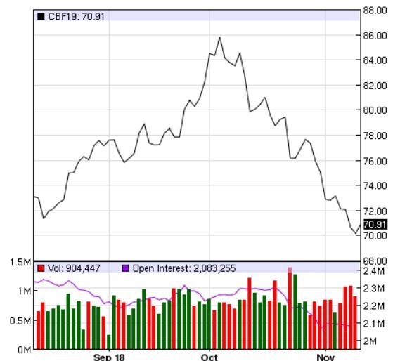 布蘭特油價日線趨勢圖 / 圖：nasdaq