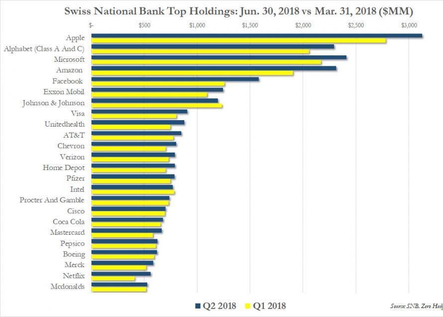 大象轉身 這家央行第三季意外減持美股拋售100萬股蘋果 Anue鉅亨 美股