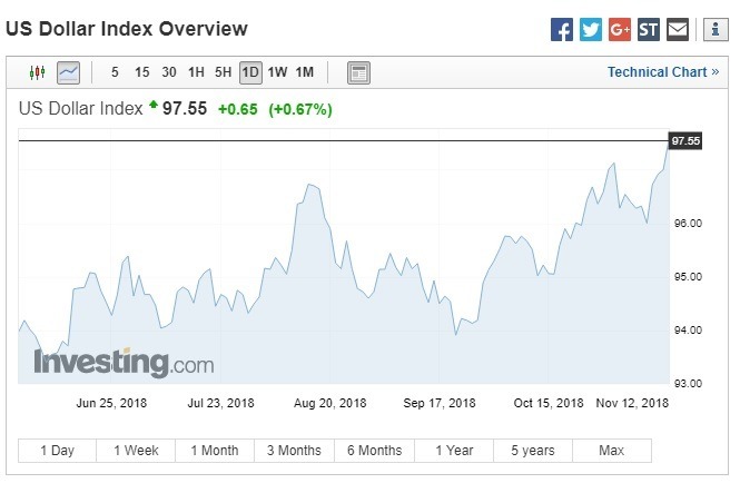 美元指數走揚。(圖:翻攝自Investing.com)