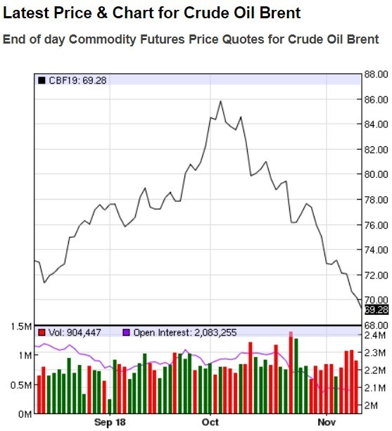 布蘭特原油價格日線趨勢圖 / 圖：nasdaq
