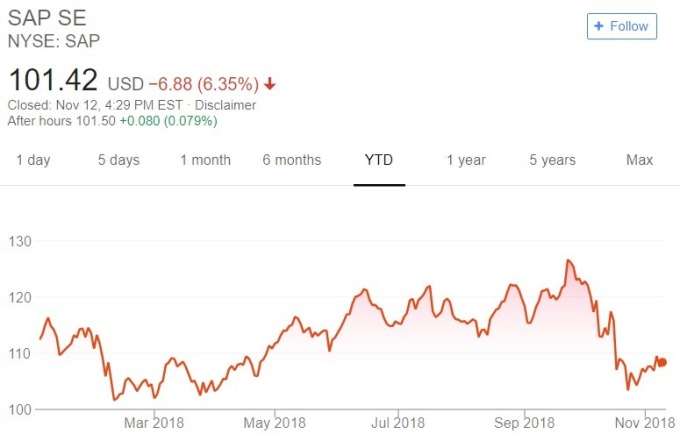 SAP 股價日線趨勢圖 / 圖：谷歌