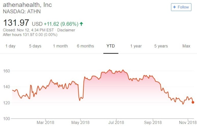 Athenahealth 股價日線趨勢圖 / 圖：谷歌