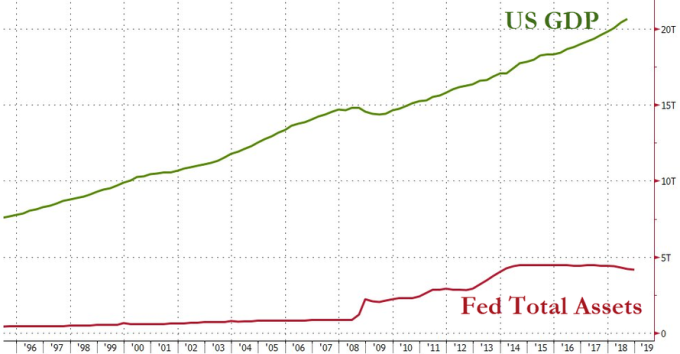 Fed資產與美國GDP比較（圖表取自Zero Hedge）