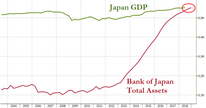 （圖表取自Zero Hedge）