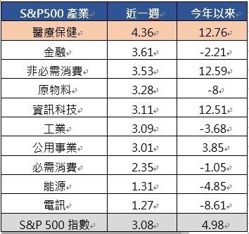 資料來源:CMoney,單位:%,統計至2018/11/8。