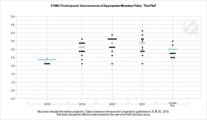 Fed 九月FOMC會議後釋出的利率意向點陣圖　圖片來源：CME