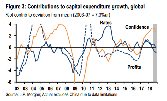 圖：全球資本支出增長的影響因素（不含中國）