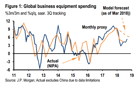 圖：全球商業設備支出情況（不含中國）
