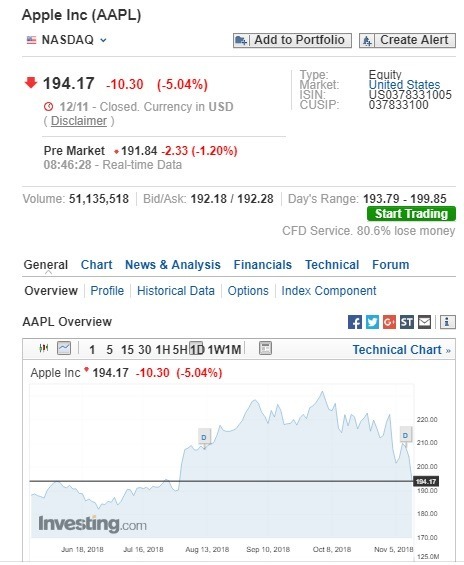 蘋果盤前股價下跌。(圖:翻攝自Investing.com)