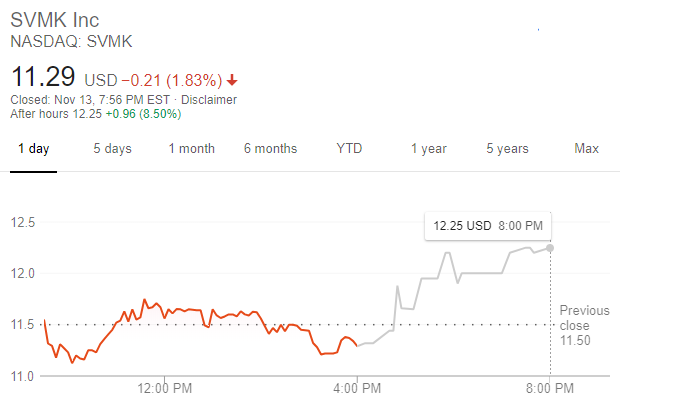 SurveyMonkey股價走勢（圖:谷歌）