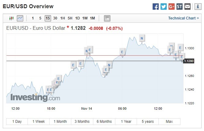 歐元兌美元下跌。(圖:翻攝自Investing.com)