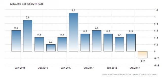 德國GDP季增率　圖片來源：tradingeconomics