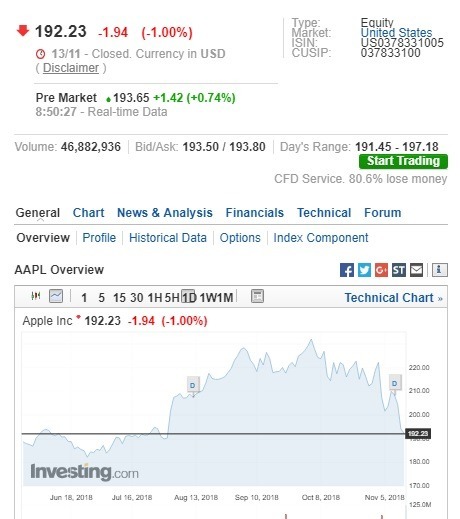 蘋果盤前股價上漲。(圖：翻攝自 Investing.com)