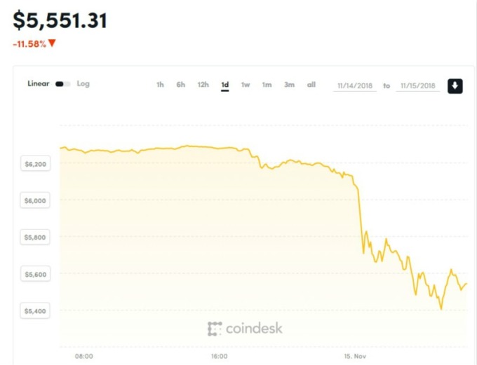 比特幣 24 小時價格走勢圖。(圖:Coindesk)
