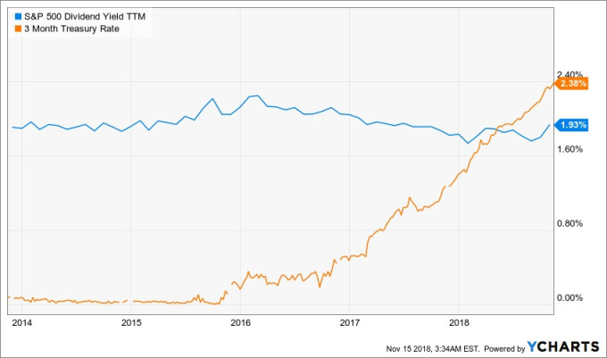 過去5年的3個月期美債殖利率（橘）S&P500股息殖利率（藍）