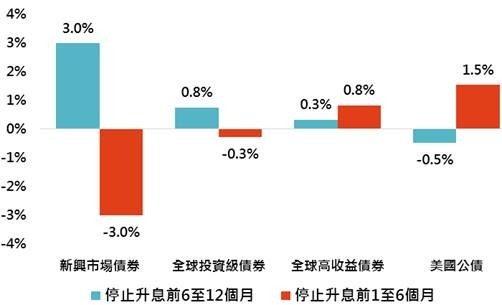資料來源:Bloomberg,皆採美銀美林債券系列指數,「鉅亨買基金」整理;回測期間:1988-2018。此資料僅為歷史數據模擬回測,不為未來投資獲利之保證,在不同指數走勢、比重與期間下,可能得到不同數據結果。