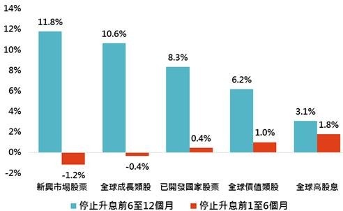 資料來源:Bloomberg,皆採MSCI系列指數,「鉅亨買基金」整理;回測期間:1988-2018。此資料僅為歷史數據模擬回測,不為未來投資獲利之保證,在不同指數走勢、比重與期間下,可能得到不同數據結果。