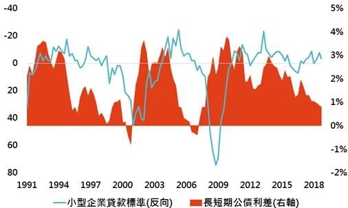 資料來源:Bloomberg,「鉅亨買基金」整理;資料日期:2018/11/14。此資料僅為歷史數據模擬回測,不為未來投資獲利之保證,在不同指數走勢、比重與期間下,可能得到不同數據結果。長短期公債利差為美國10年公債殖利率減去3個月期公債殖利率。