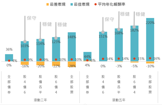 資料來源:Bloomberg,「鉅亨買基金」整理。以美元計算期間1998/12-2018/10。股債混合組合採標普500高股息指數和美銀美林美國政府債券指數。此資料僅為歷史數據模擬回測,不為未來投資獲利之保證,在不同指數走勢、比重與期間下,可能得到不同數據結果。