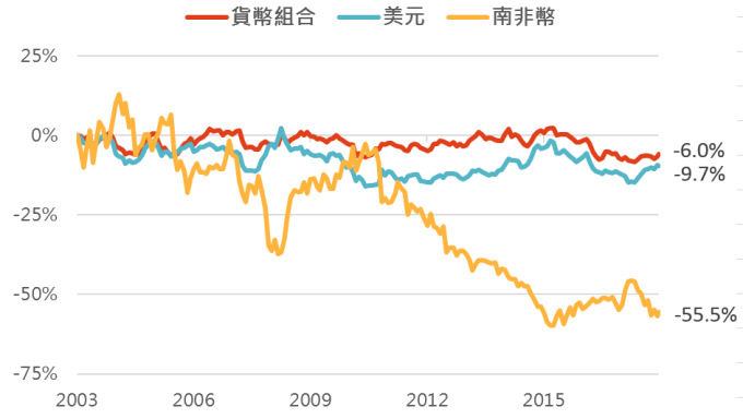 資料來源:Bloomberg,「鉅亨買基金」整理。以台幣計算至2018/10/31。此資料僅為歷史數據模擬回測,不為未來投資獲利之保證,在不同指數走勢、比重與期間下,可能得到不同數據結果。