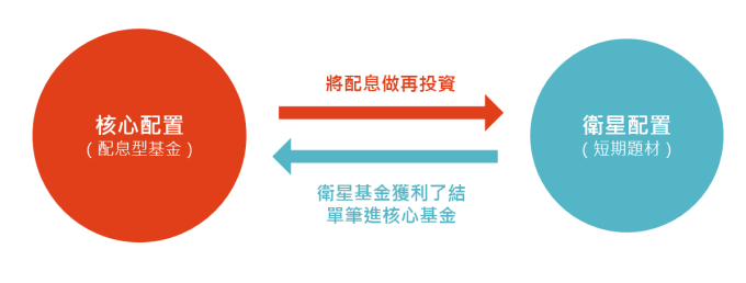 資料來源:「鉅亨買基金」整理。