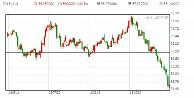 紐約輕原油 (WTI) 日線走勢圖