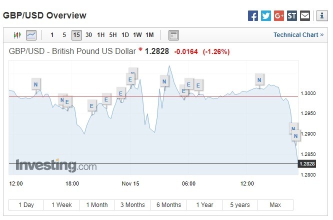 英鎊兌美元下跌。（圖：翻攝自Investing.com）