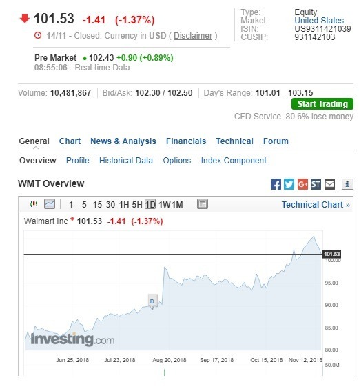 沃爾瑪盤前股價走揚。(圖:翻攝自Investing.com)